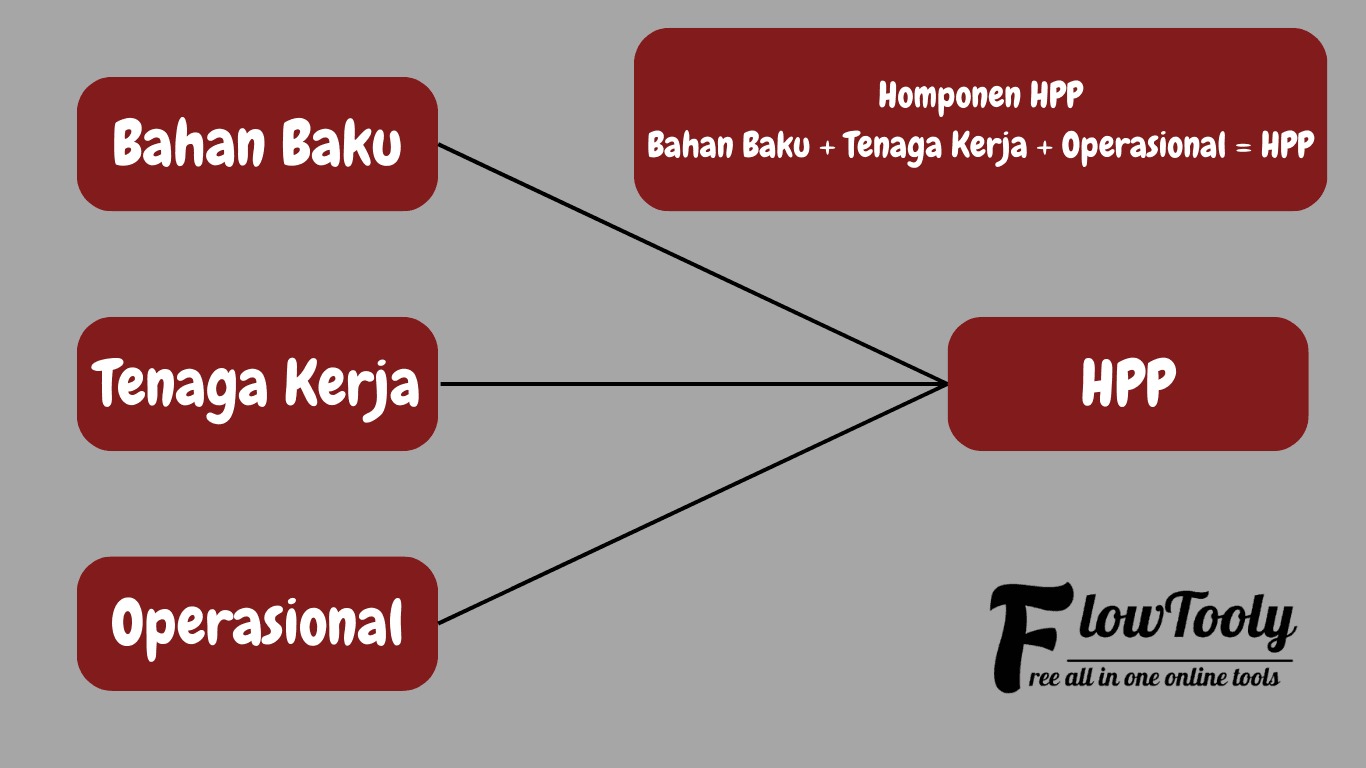 Cara Menghitung HPP Produk UMKM